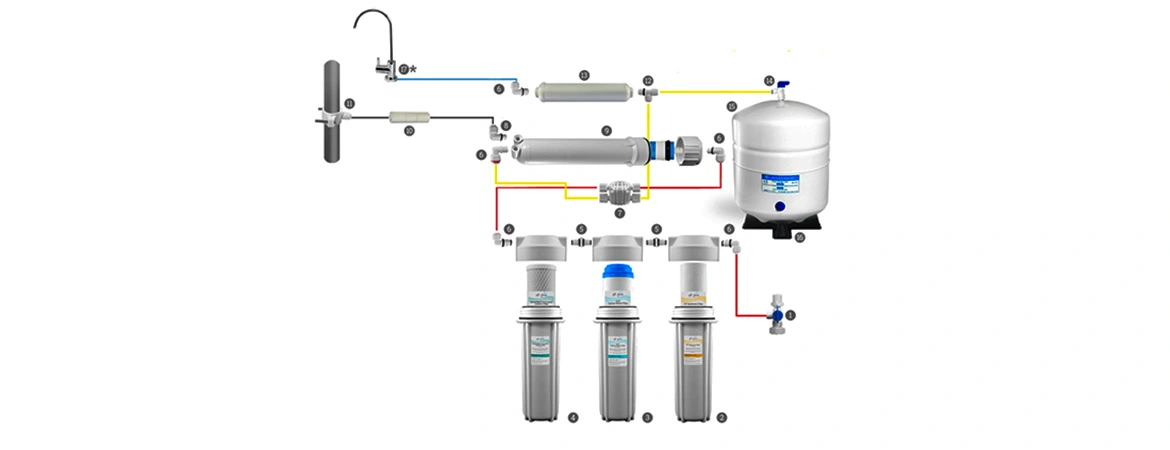 How Reverse Osmosis Water Purifiers Work and Why  They’re Effective