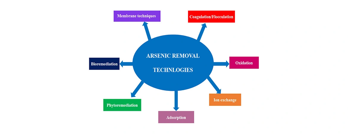 Arsenic Removal from Drinking Water: Techniques and Solutions for Safer Water