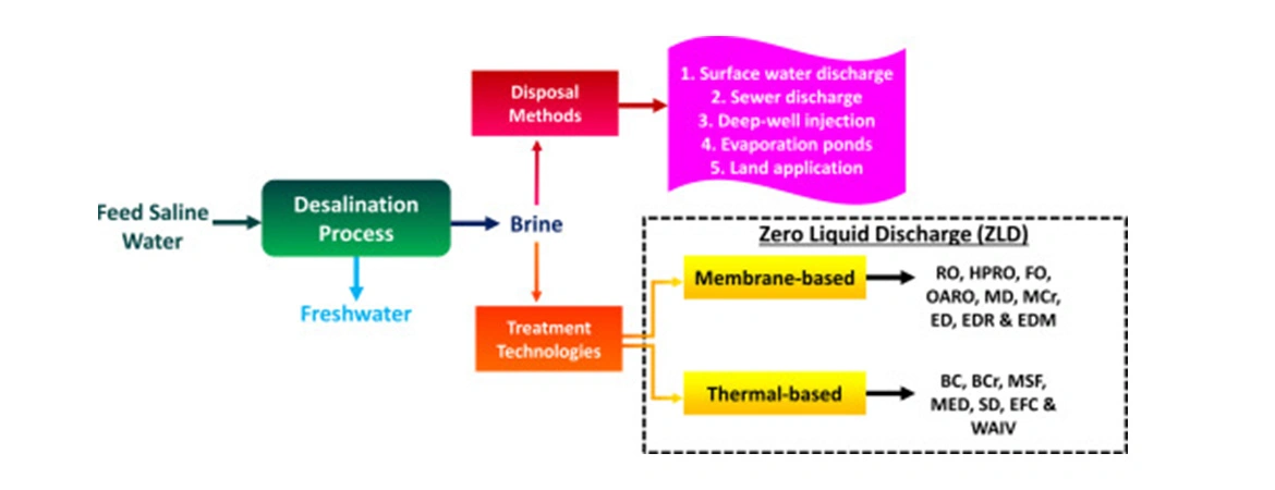 Desalination Brine Disposal Methods: Addressing Environmental and Operational Challenges