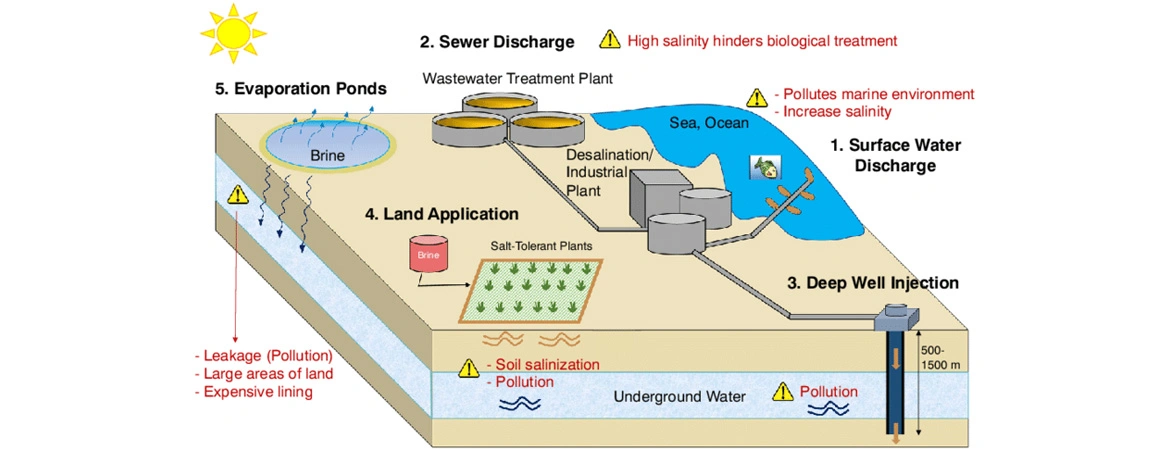 Desalination Brine Disposal Methods: Addressing Environmental and Operational Challenges