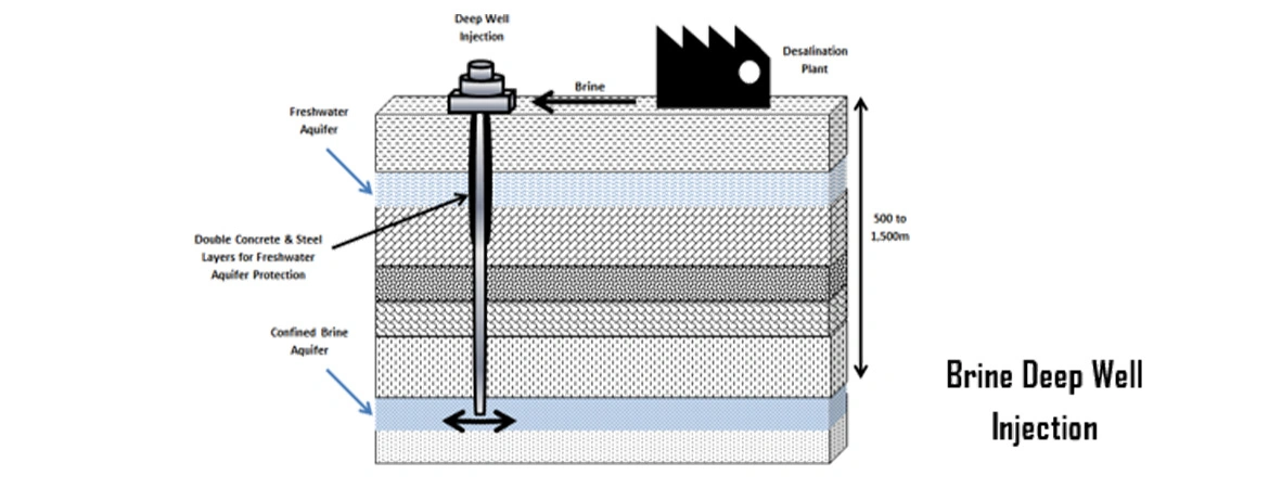 Desalination Brine Disposal Methods: Addressing Environmental and Operational Challenges