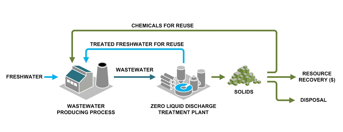 Desalination Brine Disposal Methods: Addressing Environmental and Operational Challenges