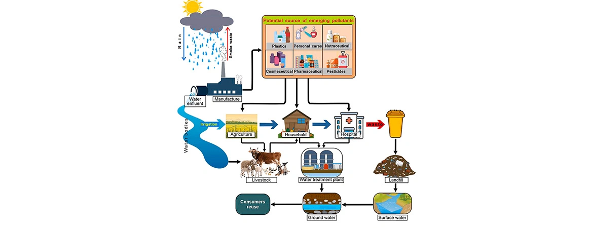 Emerging Contaminants in Water: Understanding Risks and Solutions