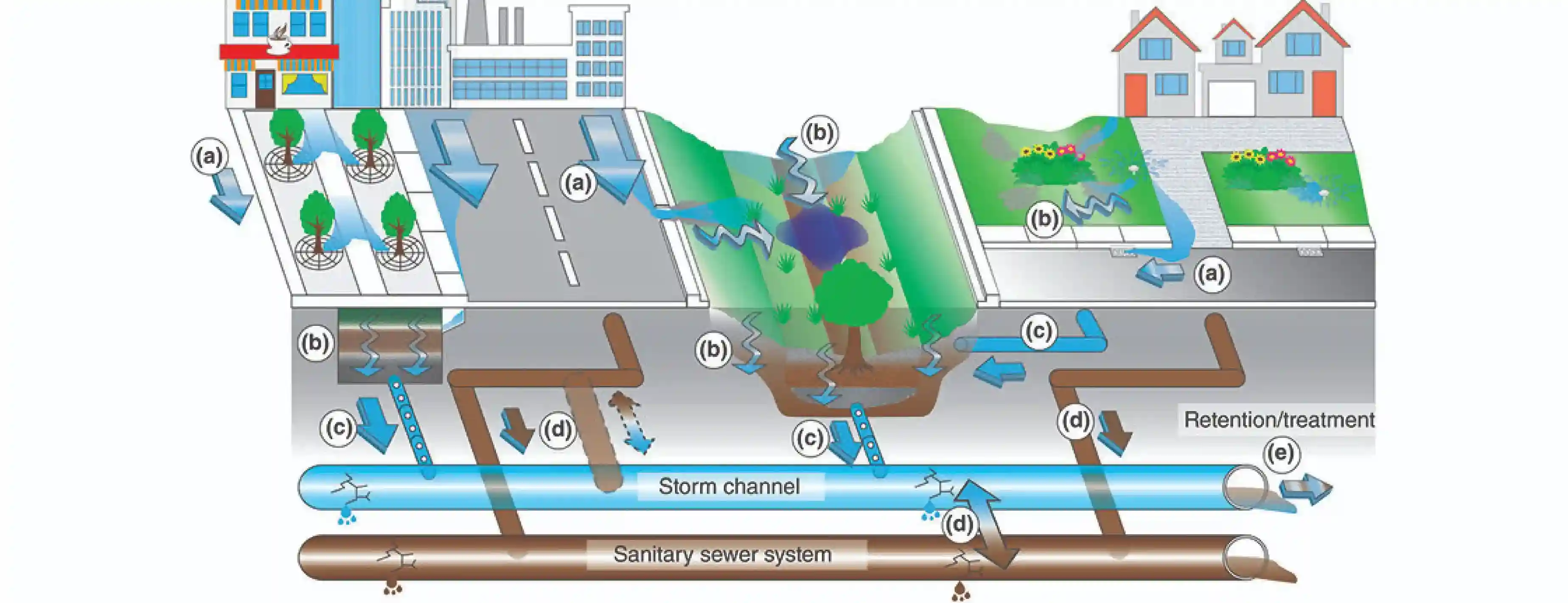 Urban Stormwater Harvesting – A Sustainable Solution for Water Scarcity