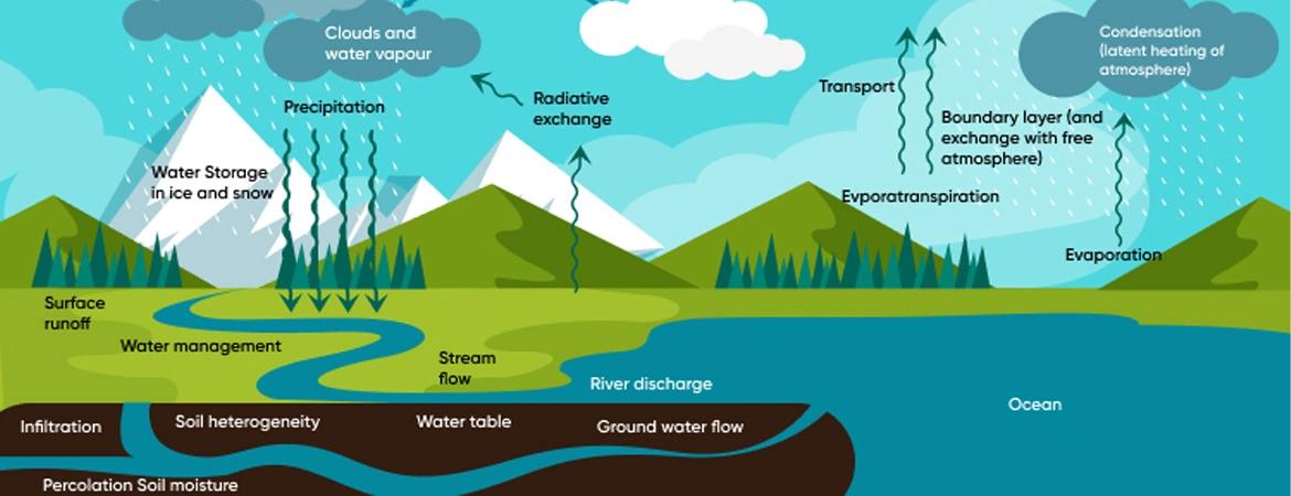 Impact of Climate Change on Water Resources: Challenges and Adaptation Strategies