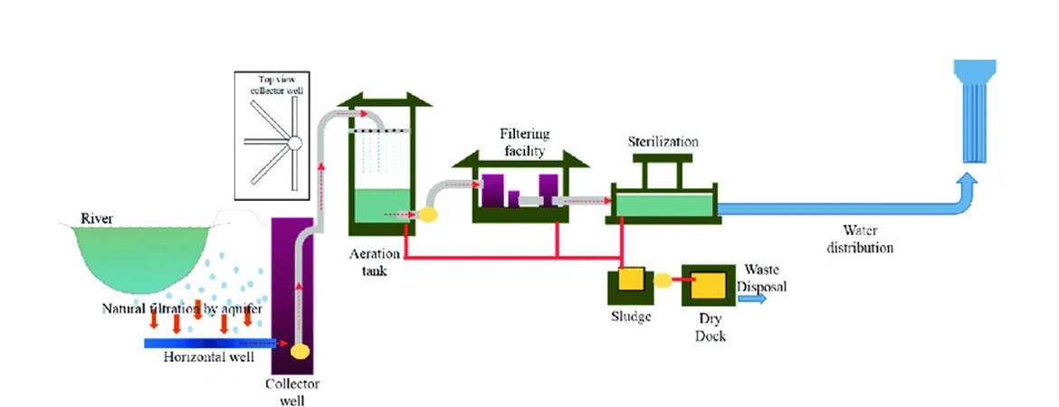 Riverbank Filtration for Drinking Water Supply: A Sustainable Solution