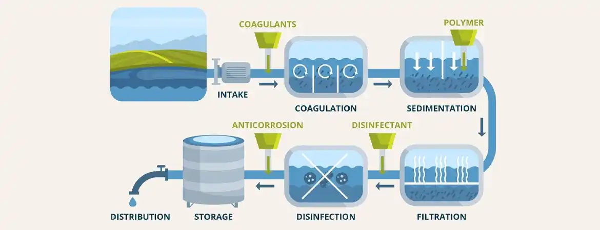 Energy Efficiency in Water Treatment Processes: A Sustainable Approach