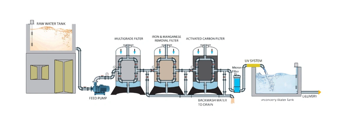 How Iron Removal Plants Work to Improve Water Quality