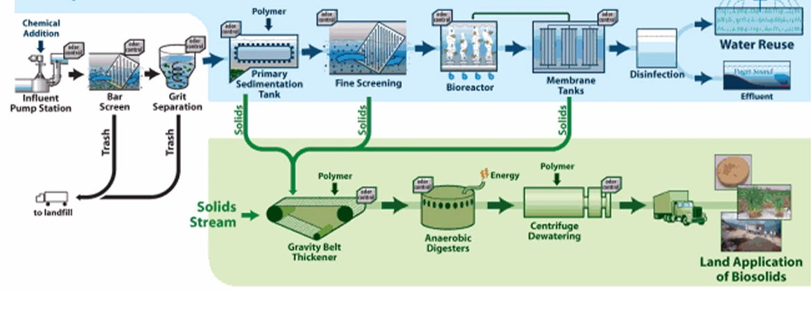 The Role of Effluent Treatment Plants (ETPs) in Environmental Protection