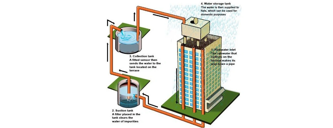 The Benefits of Rainwater Harvesting for Industrial Applications