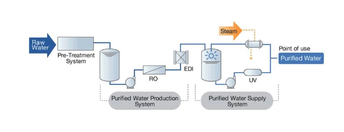 How to Ensure Compliance with Pharmaceutical Water Quality Standards