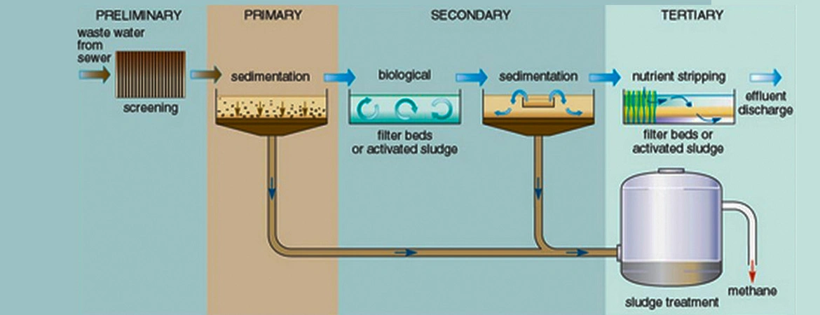 Understanding the Different Processes in Effluent Treatment