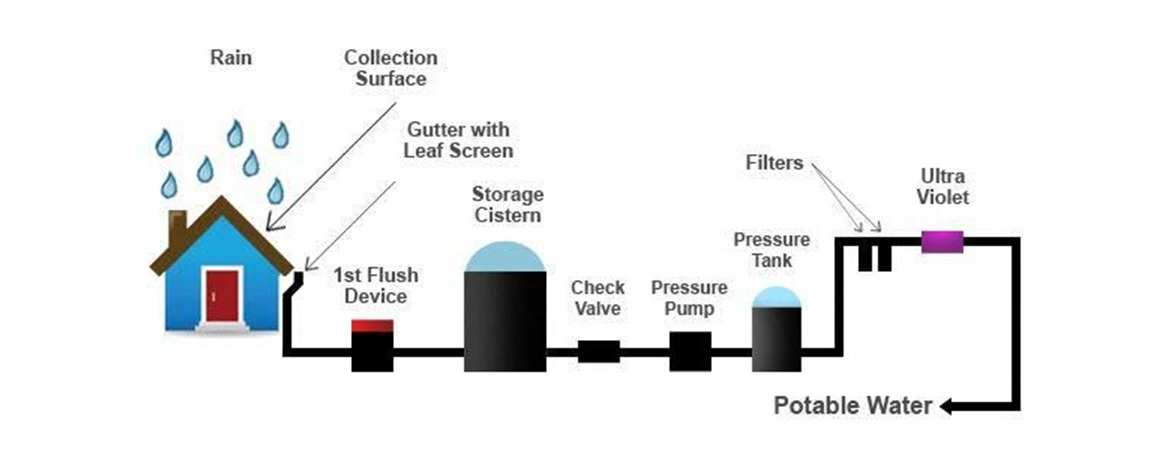 Understanding the Different Components of a Rainwater Harvesting System