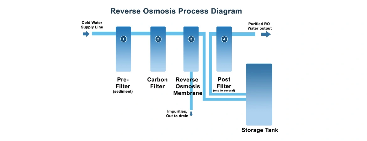 Reverse Osmosis Technology for Drinking Water: A Comprehensive Guide