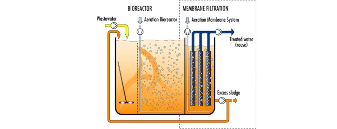 How New Technologies Are Improving Effluent Treatment