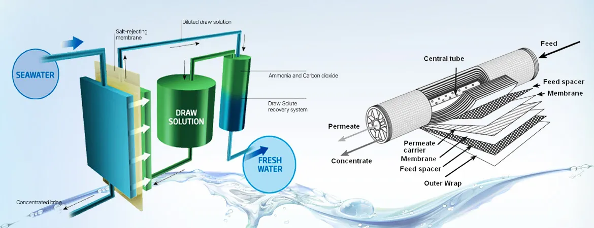 Quenching Thirst: Innovations in Desalination Treatment Plant Technologies